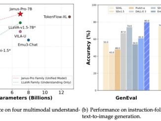 DeepSeek-AI Releases Janus-Pro 7B: An Open-Source multimodal AI that Beats DALL-E 3 and Stable Diffusion
