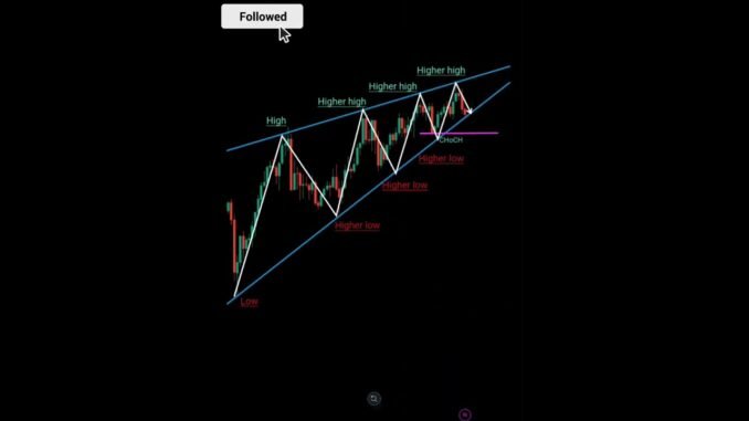 Price Action forex trading for beginners course intraday candlestick #forex #crypto #trending #short