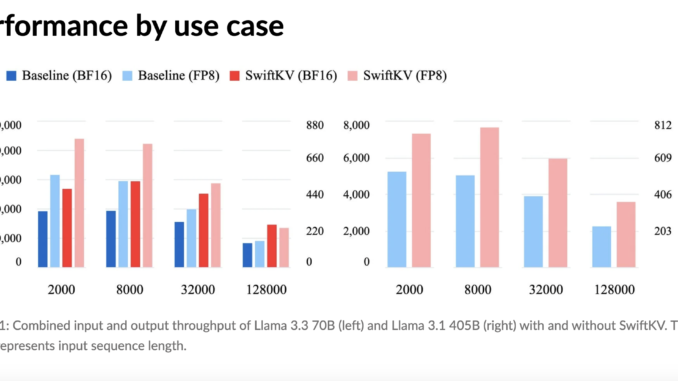 Snowflake AI Research Open-Sources SwiftKV: A Novel AI Approach that Snowflake AI Research Open-Sources SwiftKV: A Novel AI Approach that Reduces Inference Costs of Meta Llama LLMs up to 75% on Cortex AI