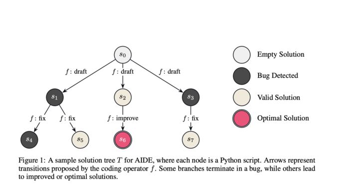This AI Paper from Weco AI Introduces AIDE: A Tree-Search-Based This AI Paper from Weco AI Introduces AIDE: A Tree-Search-Based AI Agent for Automating Machine Learning Engineering