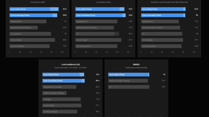 xAI Releases Grok 3 Beta: A Super Advanced AI Model xAI Releases Grok 3 Beta: A Super Advanced AI Model Blending Strong Reasoning with Extensive Pretraining Knowledge