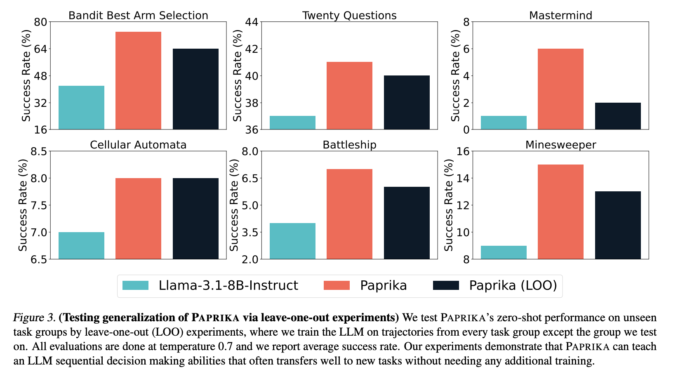 CMU Researchers Introduce PAPRIKA: A Fine-Tuning Approach that Enables Language CMU Researchers Introduce PAPRIKA: A Fine-Tuning Approach that Enables Language Models to Develop General Decision-Making Capabilities Not Confined to Particular Environment