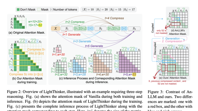 LightThinker: Dynamic Compression of Intermediate Thoughts for More Efficient LLM LightThinker: Dynamic Compression of Intermediate Thoughts for More Efficient LLM Reasoning