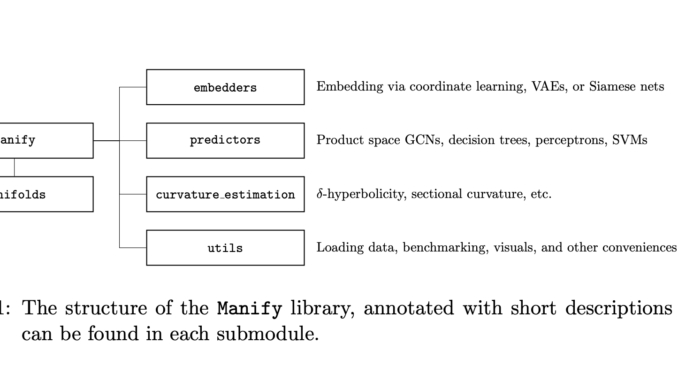 This AI Paper from Columbia University Introduces Manify: A Python This AI Paper from Columbia University Introduces Manify: A Python Library for Non-Euclidean Representation Learning