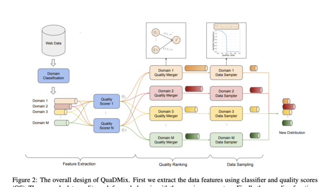 ByteDance Introduces QuaDMix: A Unified AI Framework for Data Quality ByteDance Introduces QuaDMix: A Unified AI Framework for Data Quality and Diversity in LLM Pretraining