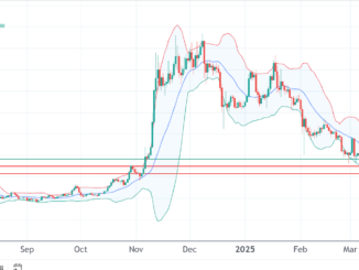 Dogecoin Price Chart