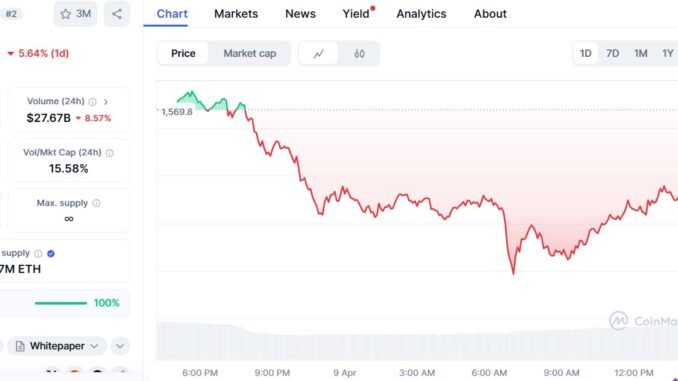Ethereum drops 5% but signals rebound toward $7,000 Ethereum drops 5% but signals rebound toward $7,000