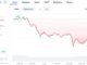 Ethereum drops 5% but signals rebound toward $7,000