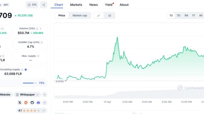 Flare (FLR) surges 57% in a week as technicals flash Flare (FLR) surges 57% in a week as technicals flash overbought