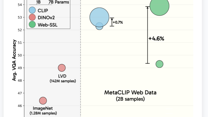 Meta AI Releases Web-SSL: A Scalable and Language-Free Approach to Meta AI Releases Web-SSL: A Scalable and Language-Free Approach to Visual Representation Learning