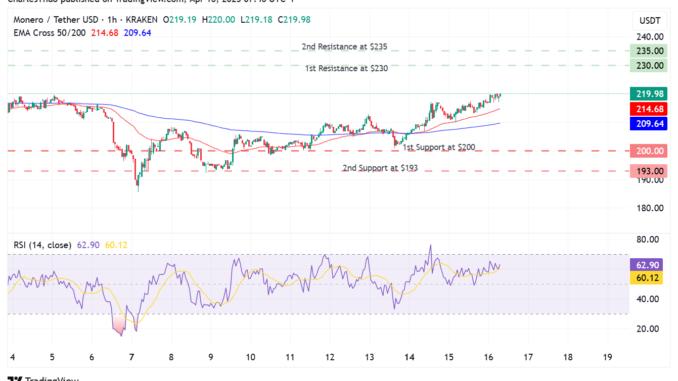 Monero price prediction: is XMR on course to $235 after Monero price prediction