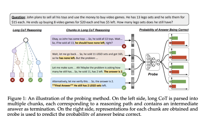 Reasoning Models Know When They’re Right: NYU Researchers Introduce a Reasoning Models Know When They’re Right: NYU Researchers Introduce a Hidden-State Probe That Enables Efficient Self-Verification and Reduces Token Usage by 24%