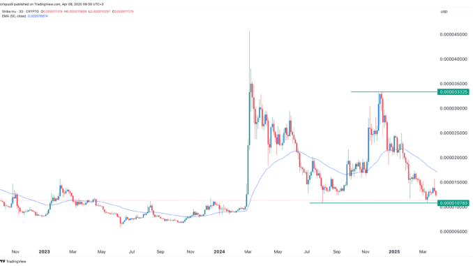 Shiba Inu, Ethereum prices waver as traders flock to this Shiba Inu Price