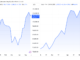 Bitcoin and Gold price performances