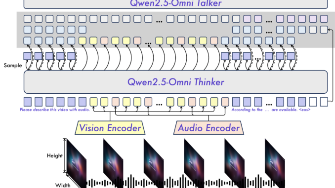 Multimodal AI on Developer GPUs: Alibaba Releases Qwen2.5-Omni-3B with 50% Multimodal AI on Developer GPUs: Alibaba Releases Qwen2.5-Omni-3B with 50% Lower VRAM Usage and Nearly-7B Model Performance