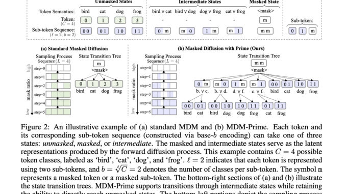 MDM-Prime: A generalized Masked Diffusion Models (MDMs) Framework that Enables Partially Unmasked Tokens during Sampling