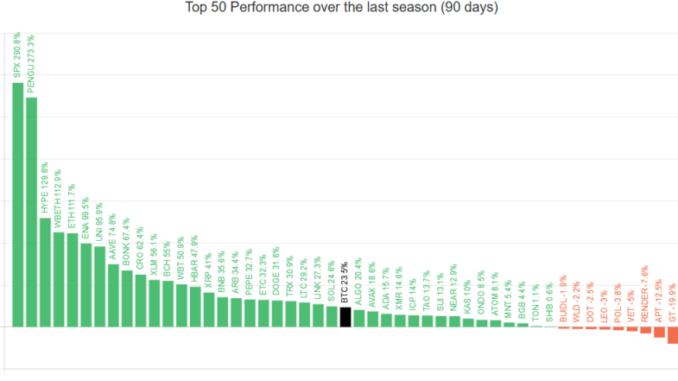 Altcoin Season 2025: When, How, And Which Tokens To Watch Top 50 Altcoins' Performance Against Bitcoin.