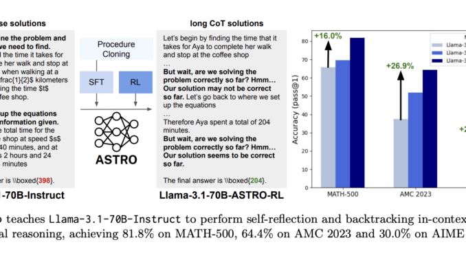 Can We Improve Llama 3’s Reasoning Through Post-Training Alone? ASTRO Can We Improve Llama 3’s Reasoning Through Post-Training Alone? ASTRO Shows +16% to +20% Benchmark Gains