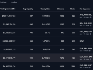 Trading volume of Binance and Coinbase. Source: CoinMarketCap