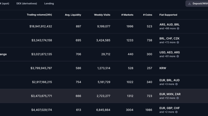 Trading volume of Binance and Coinbase. Source: CoinMarketCap