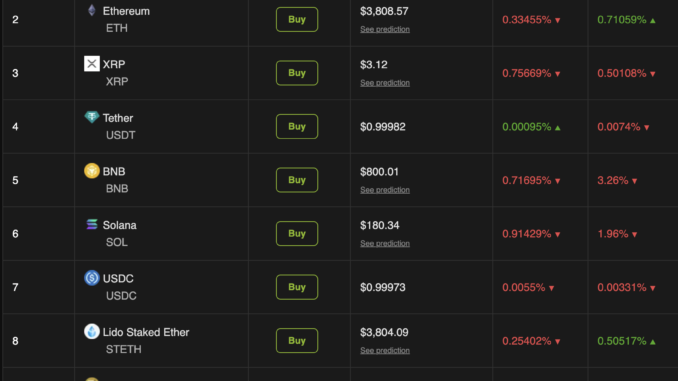 Crypto Market Dips 3.8% as Whales Split—Some Buy Billions, Others Crypto Market Performance