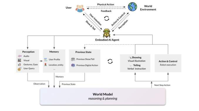 From Perception to Action: The Role of World Models in From Perception to Action: The Role of World Models in Embodied AI Systems