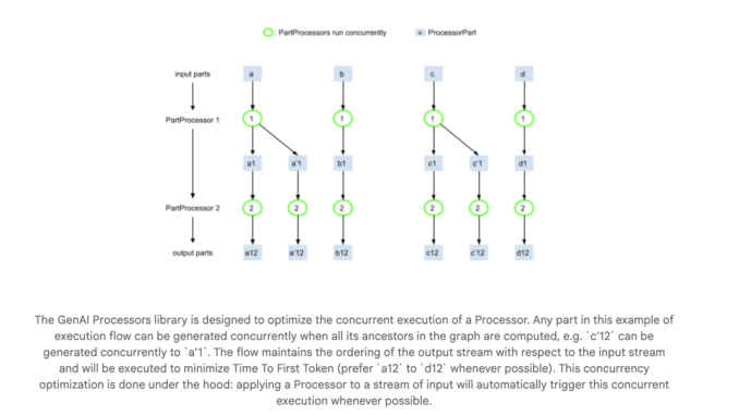 Google DeepMind Releases GenAI Processors: A Lightweight Python Library that Google DeepMind Releases GenAI Processors: A Lightweight Python Library that Enables Efficient and Parallel Content Processing