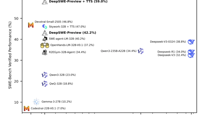 Together AI Releases DeepSWE: A Fully Open-Source RL-Trained Coding Agent Based on Qwen3-32B and Achieves 59% on SWEBench