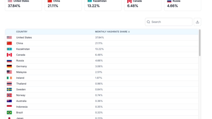 APAC Bitcoin Mining Goes Green Despite China Underground Activity Bitcoin Hashrate by Country 2025