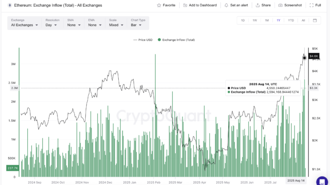 Ethereum Faces Second-Highest Yearly Sell Wave — Is $5,000 Still Ethereum price and rising inflows