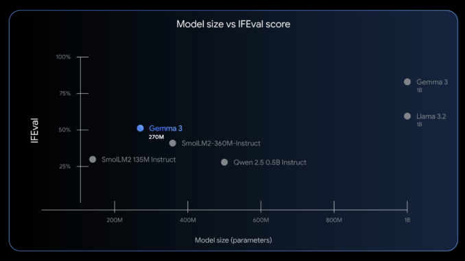 Google AI Introduces Gemma 3 270M: A Compact Model for Google AI Introduces Gemma 3 270M: A Compact Model for Hyper-Efficient, Task-Specific Fine-Tuning