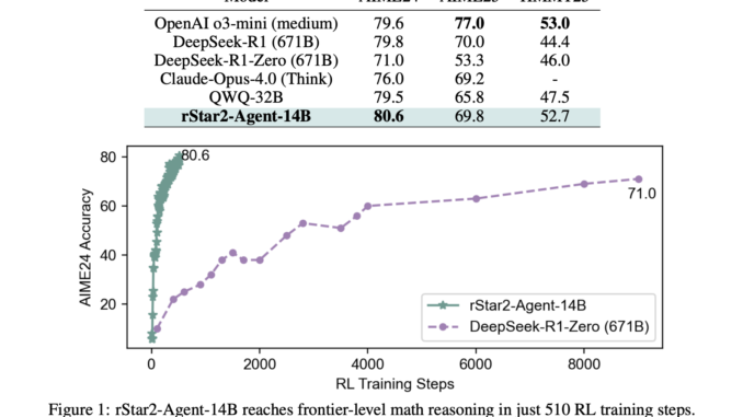 Microsoft AI Introduces rStar2-Agent: A 14B Math Reasoning Model Trained Microsoft AI Introduces rStar2-Agent: A 14B Math Reasoning Model Trained with Agentic Reinforcement Learning to Achieve Frontier-Level Performance