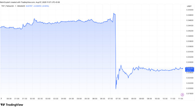 TST Token Price Drop