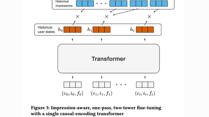 Meet ARGUS: A Scalable AI Framework for Training Large Recommender Transformers to One Billion Parameters