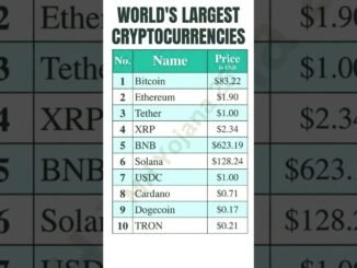 World's largest Cryptocurrency | Top 10 trending crypto coins #gk #bitcoin #crypto #rich #news