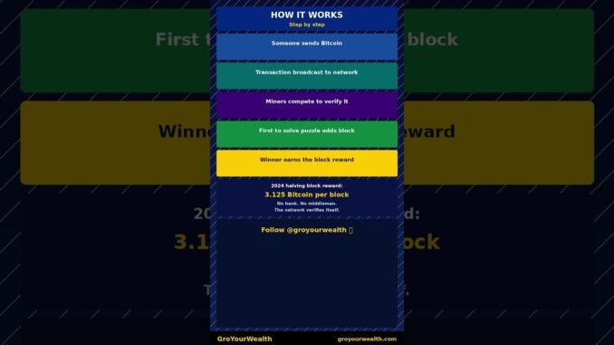 What is Bitcoin Mining  Explained in 60 Seconds #Shorts #groyourwealth