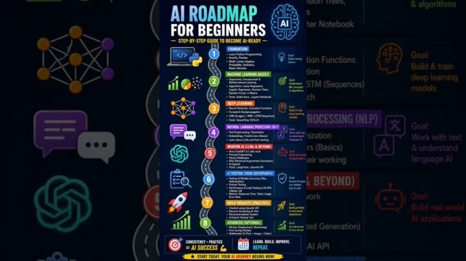 AI Engineer Roadmap for beginners -2026 #ai #roadmap #education  #interview #shorts