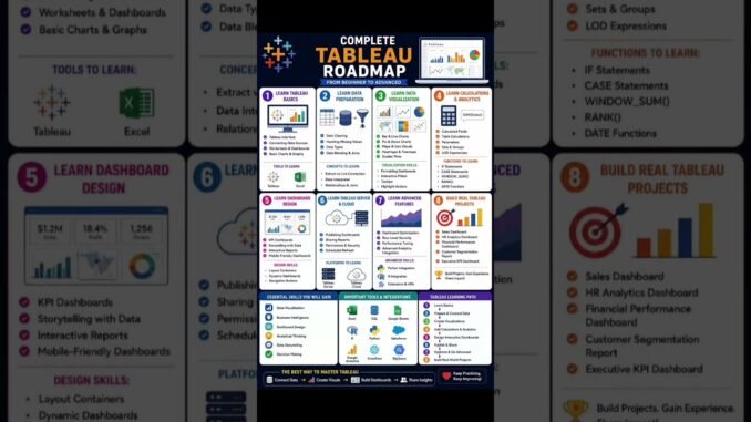 complete Tableau roadmap for beginners #motivation #ai #education#codeprep #programminglanguage#note