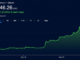 Bitcoin, Stocks and Gold Rip Higher While Bond Market Fear Festers