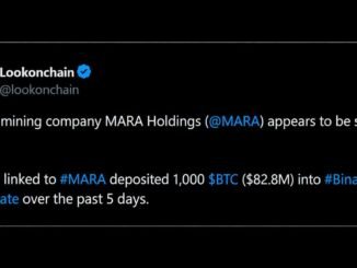 MARA Ships $83 Million in Bitcoin to Exchanges as Its Stock Sinks 45%