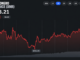 Monero Hashrate Nears Record Highs as XMR Price Gains 70% in a Year